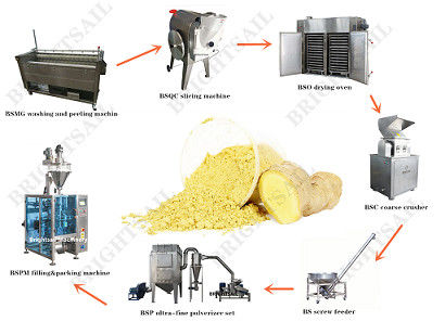 iso Ginger Powder Making Machine di 2500mesh 75kw